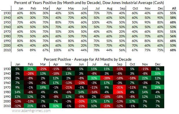 Tis The Season Or Is It A Deeper Look At Seasonality In Stocks Seeking Alpha