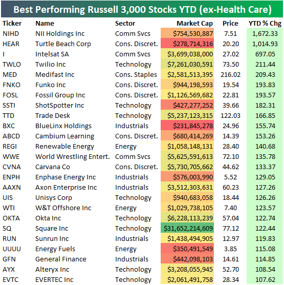 Best Performing Stocks YTD 2018 Seeking Alpha