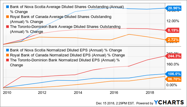 Why Scotiabank May Not Be As Great As You Think - The Bank Of Nova ...