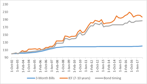 ice 0-3 month us treasury notes and bills index