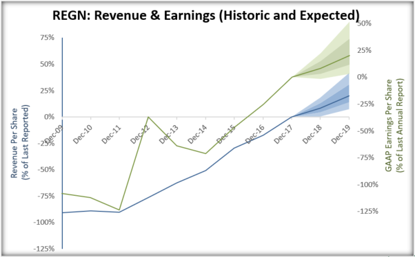 Regeneron Annual Report, Earnings Forecast And Stock Valuation ...