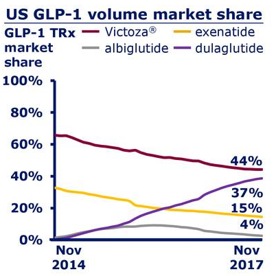 Novo Nordisk Oral Semaglutide Shines In Phase 3 Clinical - Novo Nordisk ...