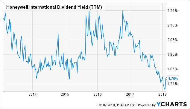 Honeywell Stock Buy Or Sell