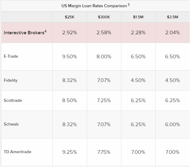 Interactive brokers forex interest rates