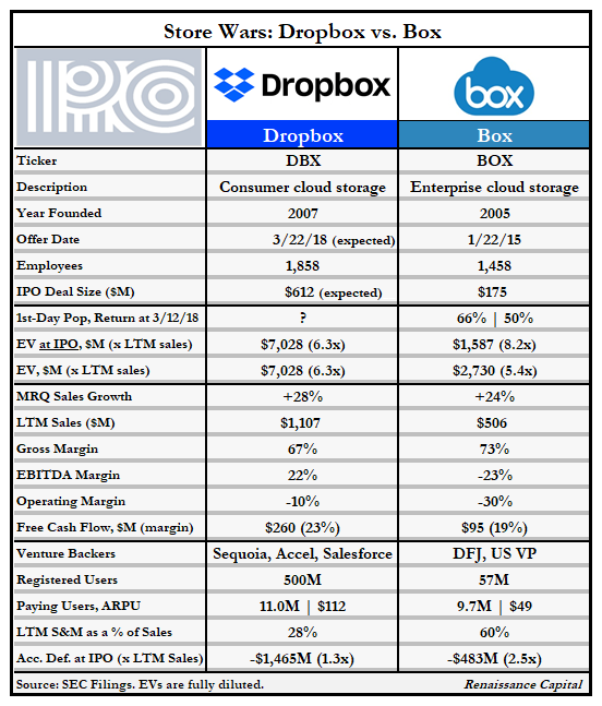 dropbox cost of storage