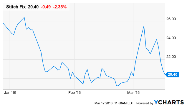 Https www.renaissancecapital.com profile sfix stitch-fix ipo