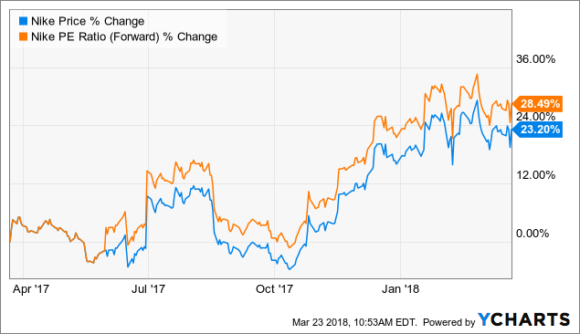 Nike: Great Company, But Stock Is Fully Valued - NIKE, Inc. (NYSE:NKE ...