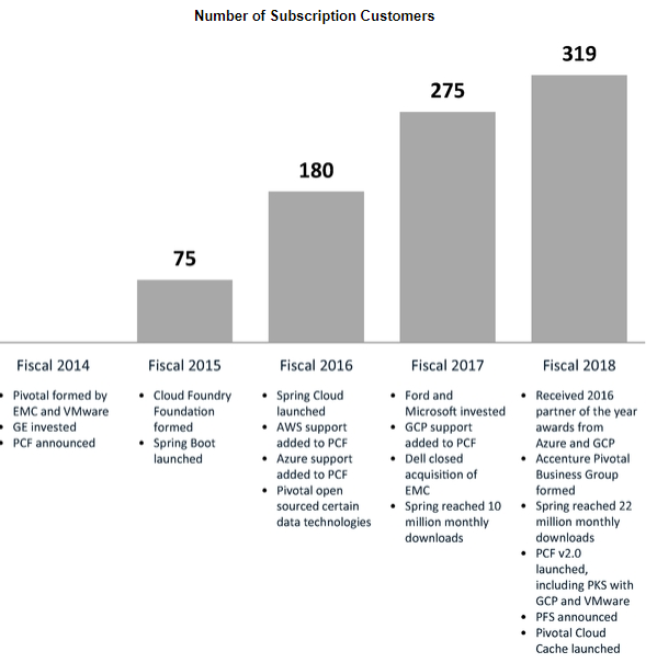 Pivotal software ipo dell