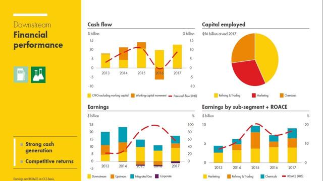 Royal Dutch Shell: A Secure 5.8% Dividend Yield And ...