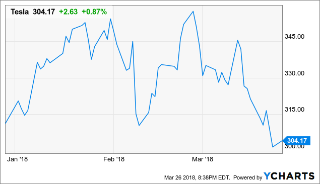 Tesla: How One Short Makes Money - Tesla, Inc. (NASDAQ:TSLA) | Seeking