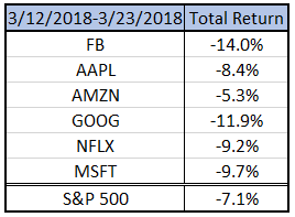 Faang Inverse Etf