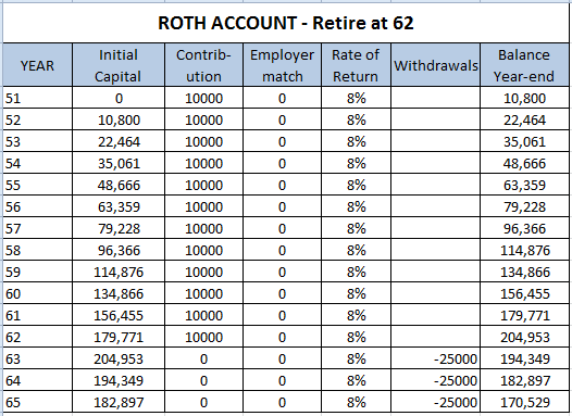 Retirement Series Already 50 How To Retire At 62 Seeking Alpha 