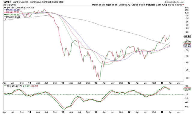 Weekly Oil Markets Recap - What Are Energy Investors Waiting For Exactly?