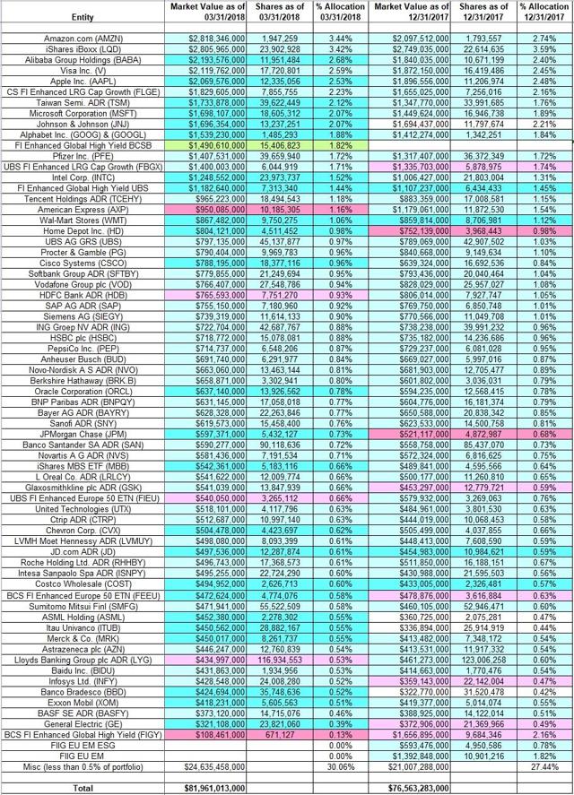 Tracking Ken Fisher's Fisher Asset Management Portfolio - Q1 2018