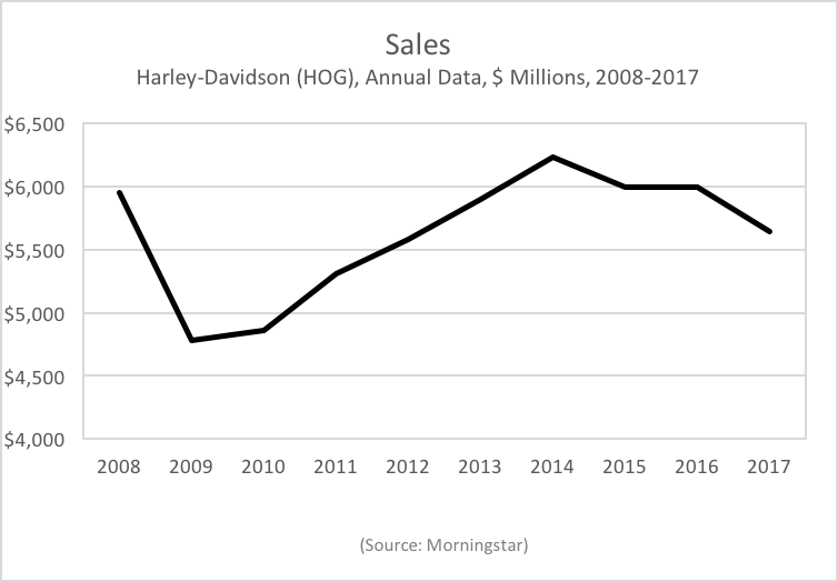 harley davidson financial trouble