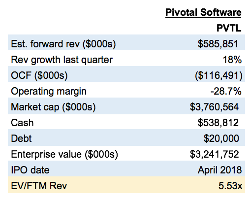 Pivotal software ipo dell