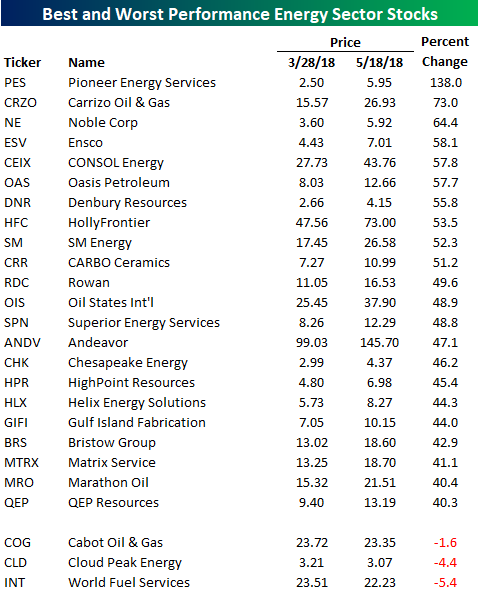 Top Us Energy Stocks