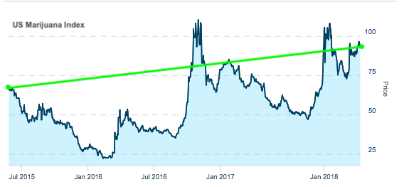 Recently weed stock ipo