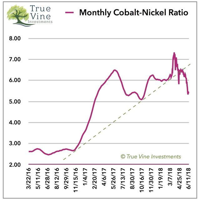 The Message Of The CobaltNickel Ratio Seeking Alpha