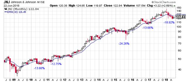 Price Of Johnson & Johnson