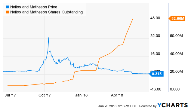 helios and matheson stock buy