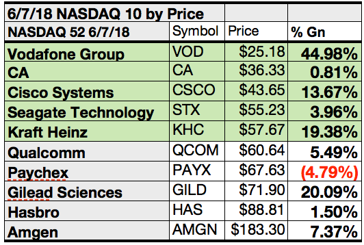 Your 52 Top Yield, Upside And Gains Nasdaq Index Stocks For June