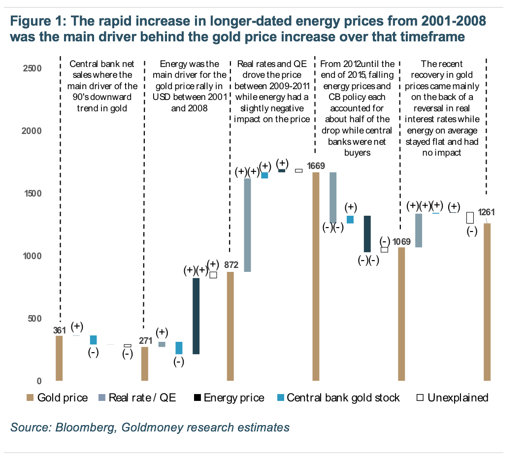 Gold Price Framework Vol. 2: The Energy Side Of The Equation - Part II