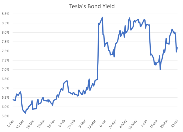 Tesla's Bond: More Junk Than Tesla | Seeking Alpha