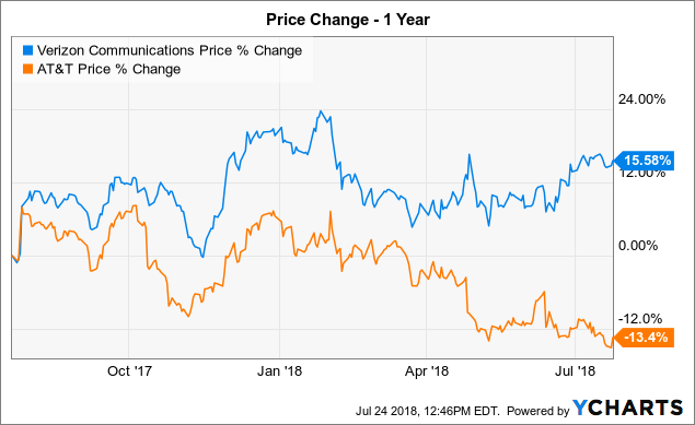 Verizon: Only Good For The Dividend - Verizon Communications Inc. (NYSE