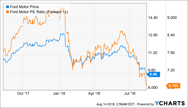 Ford Motor Co Stock Price Today