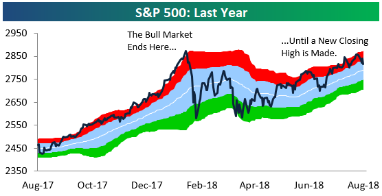 Historical Bull And Bear Markets Of The S&P 500  Seeking Alpha