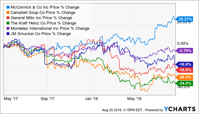 mccormick stock price