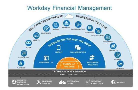 Workday's Business Model Strengths And Risks - Workday, Inc. (NASDAQ ...