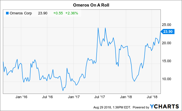 omer stock omer stock