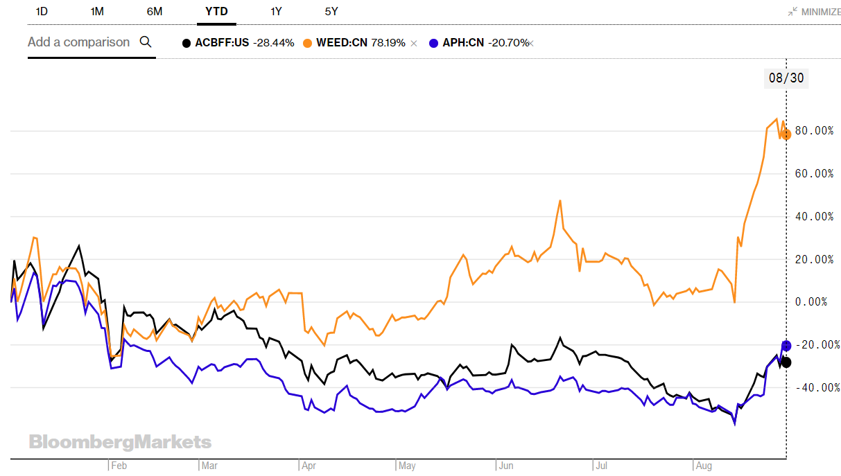 Aurora Cannabis Why Acquiring Medreleaf Was An Upgrade Nyse Acb Seeking Alpha
