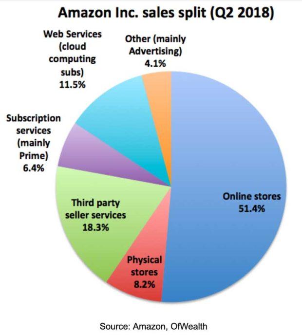 At This Level, Does Amazon Stock Make Sense? Inc. (NASDAQ
