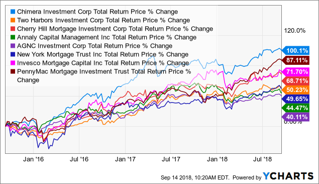 chimera securities