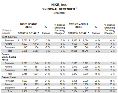 Nike Is A Growth Company - NIKE, Inc. (NYSE:NKE) | Seeking Alpha