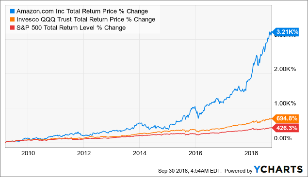 Amazon Stock Chart Live