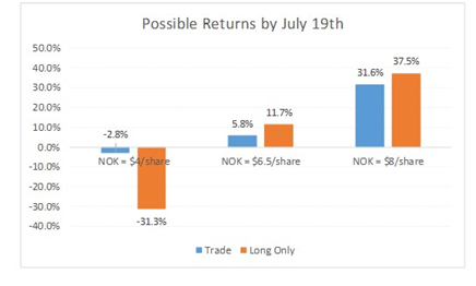 Nokia: My First Trade Idea Of 2019 - Nokia Corporation (NYSE:NOK) | Seeking Alpha