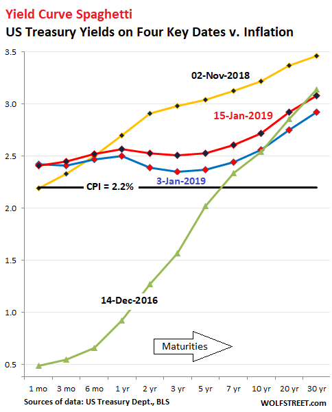 Yield Curve Spaghetti Seeking Alpha