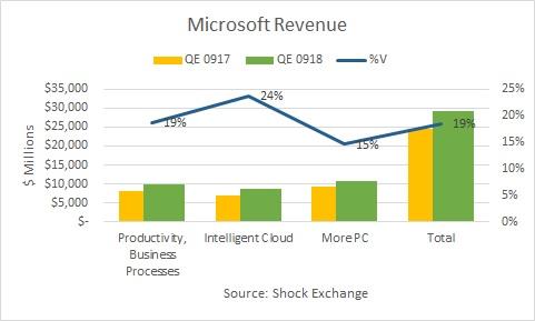 Microsoft Earnings Preview - Microsoft Corporation (NASDAQ:MSFT ...