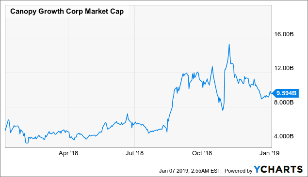 I'm Changing My Stance On Canopy Growth - Canopy Growth Corporation (NYSE:CGC) | Seeking Alpha