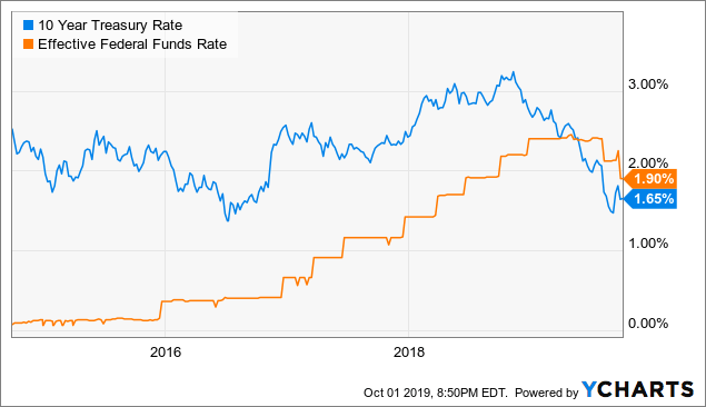 Vanguard Real Estate Index Fund Stock