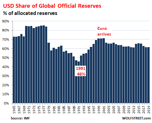 Us Dollar Status As Global Reserve Currency Slides Seeking Alpha