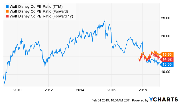 Disney Earnings Preview: Bullish Into Low Expectations - The Walt ...