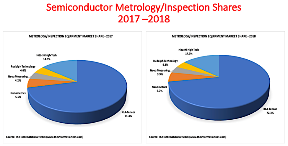 Kla Tencor Extended Dominance Of Metrology Inspection Equipment Market In 2018 Nasdaq Klac Seeking Alpha