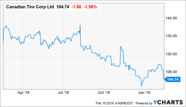 Canadian Tire Stock Price Chart