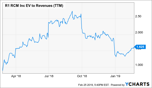 R1 RCM's Turnaround Has Much Further To Run - R1 RCM Inc. (NASDAQ:RCM ...