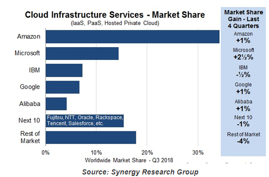 Microsoft Vs. IBM: One Clear Winner - International Business Machines ...